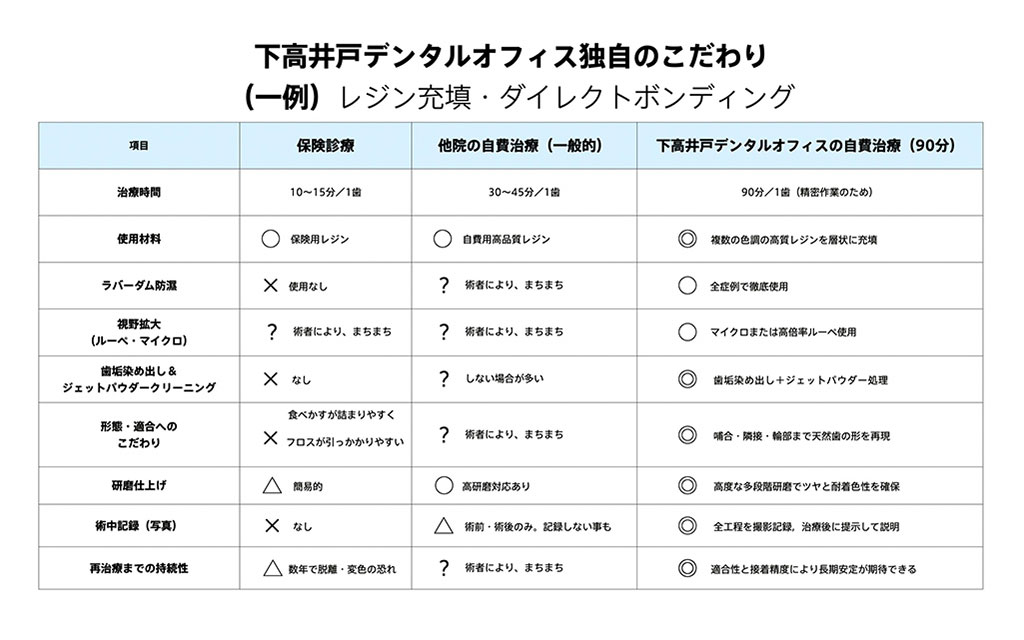下高井戸デンタルオフィス独自のこだわり(⼀例)レジン充填・ダイレクトボンディングの比較表。治療時間は、保険診療は10〜15分/1歯、他院の自費治療(一般的)は30〜45分/1歯、下高井戸デンタルオフィスの自費治療(90分)は90分/1歯(精密作業のため)。使用材料は、保険診療は保険用レジン、他院の自費治療は自費用高品質レジン、当院の自費治療は複数の色調の高質レジンを層状に充填。ラバーダム防湿は、保険診療は使用なし、他院の自費治療は術者によりまちまち、当院の自費治療は全症例で徹底使用。視野拡大(ルーペ・マイクロ)は、保険診療は術者によりまちまち、他院の自費治療も術者によりまちまち、当院の自費治療はマイクロまたは高倍率ルーペ使用。歯垢染め出し&ジェットパウダークリーニングは、保険診療はなし、他院の自費治療はしない場合が多い、当院の自費治療は歯垢染め出し+ジェットパウダー処理。形態・適合へのこだわりは、保険診療は食べかすが詰まりやすくクロスが引っかかりやすい、他院の自費治療は術者によりまちまち、当院の自費治療は咬合・隣接・輪郭まで天然歯の形を再現。研磨仕上げは、保険診療は簡易的、他院の自費治療は高研磨対応あり、当院の自費治療は高度な多段階研磨でツヤと耐着色性を確保。術中記録(写真)は、保険診療はなし、他院の自費治療は術前・術後のみ/記録しない事も、当院の自費治療は全工程を撮影記録し治療後に提示して説明。再治療までの持続性は、保険診療は数年で脱離・変色の恐れ、他院の自費治療は術者によりまちまち、当院の自費治療は適合性と接着精度により長期安定が期待できる。