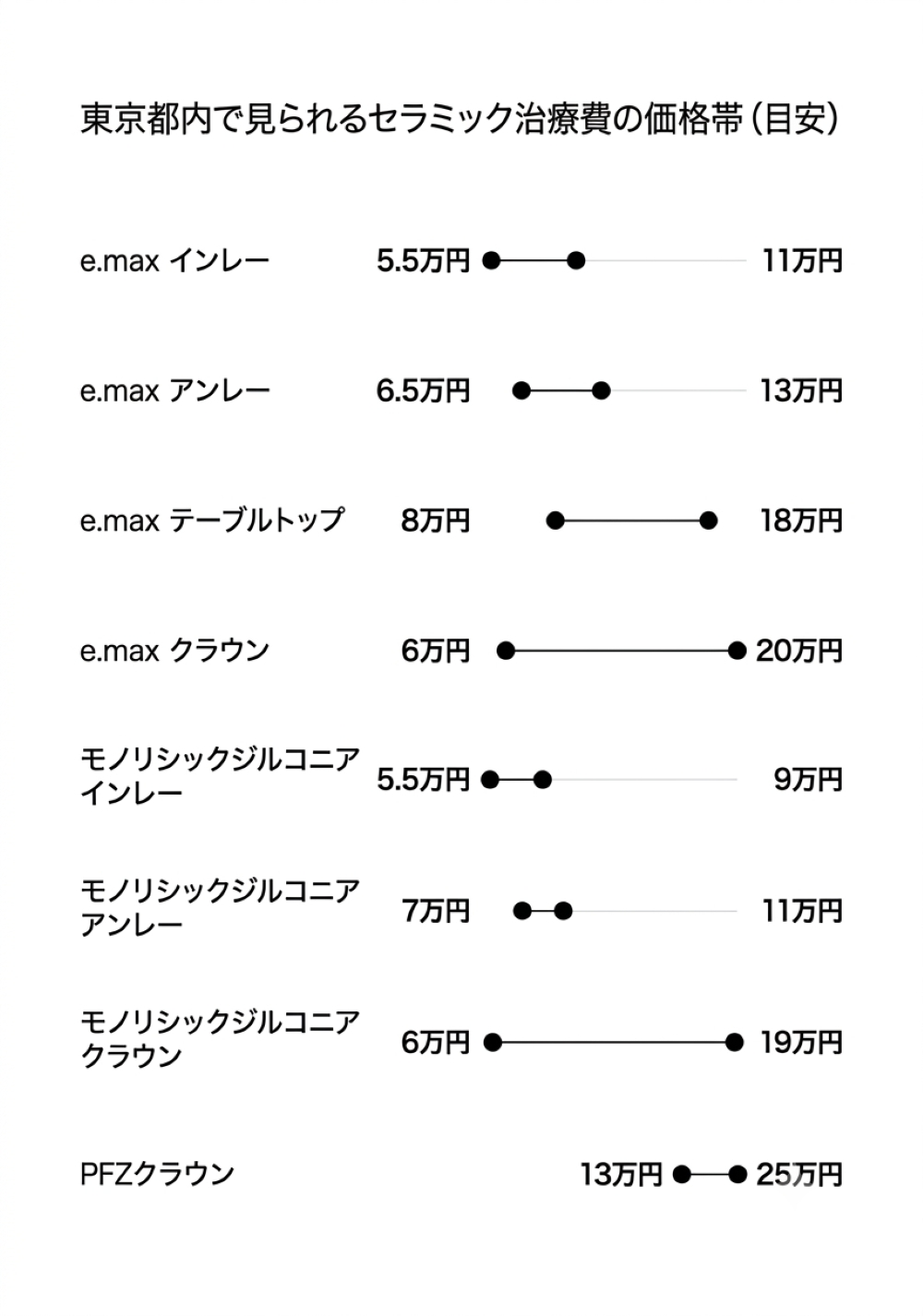 image_tooltip 東京都内のセラミック治療費の価格帯目安