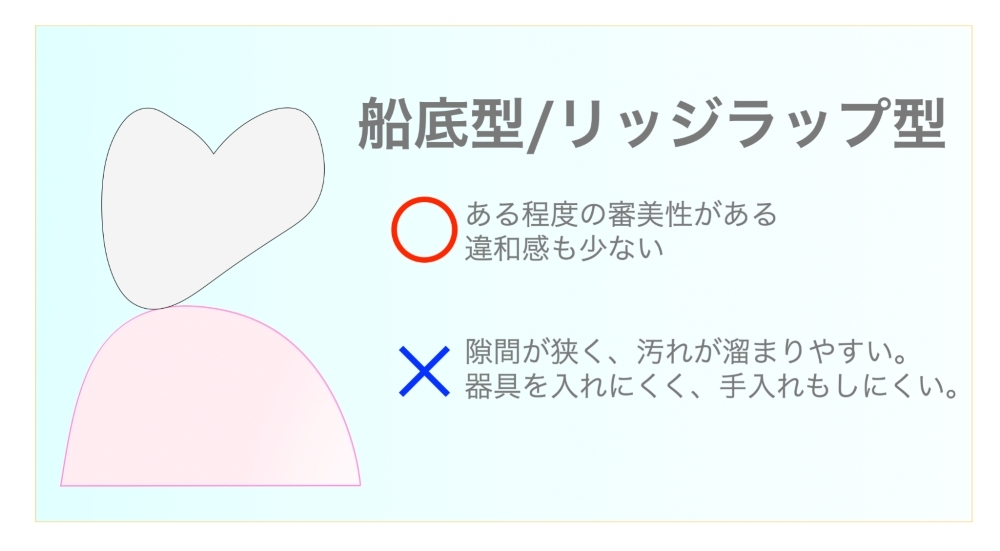 船底型/リッジラップ型